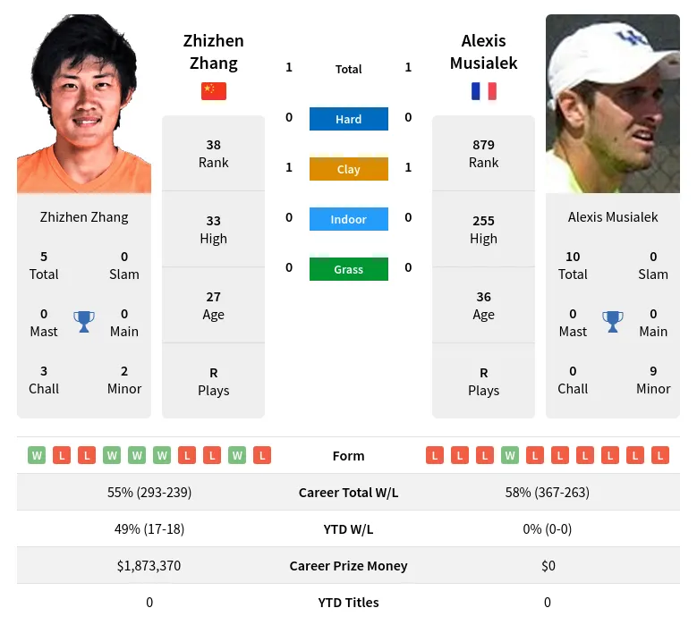 Zhang Musialek H2h Summary Stats 19th April 2024