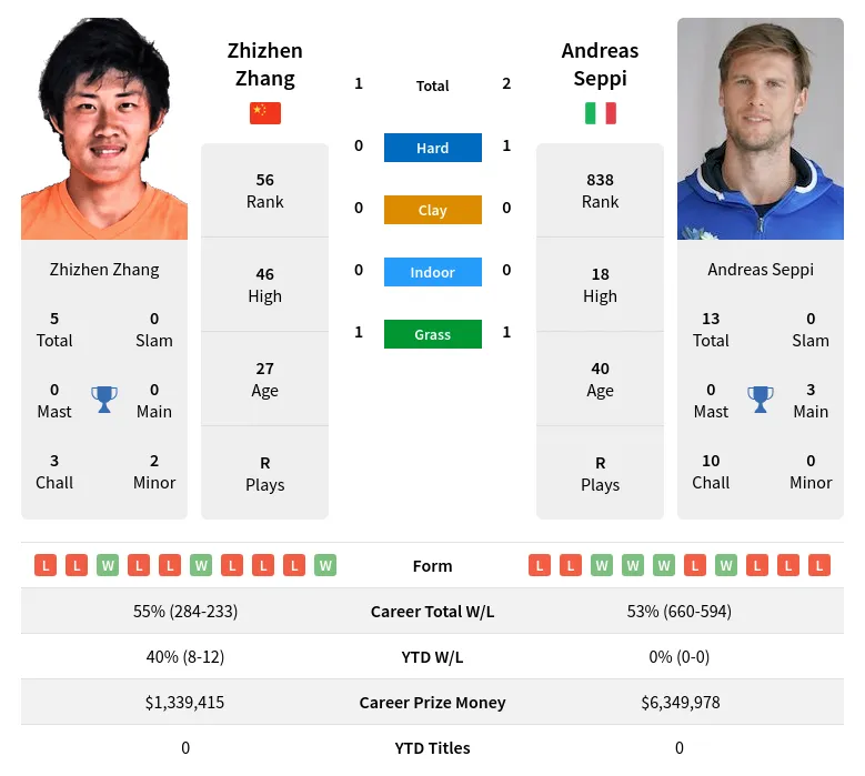 Seppi Zhang H2h Summary Stats 28th March 2024