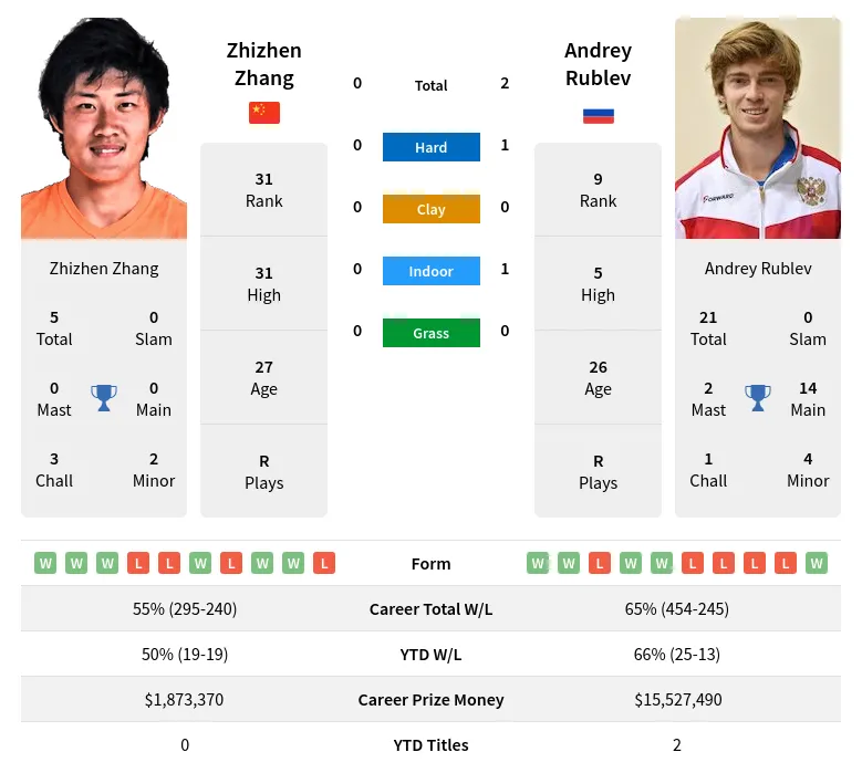 Zhang Rublev H2h Summary Stats 19th April 2024