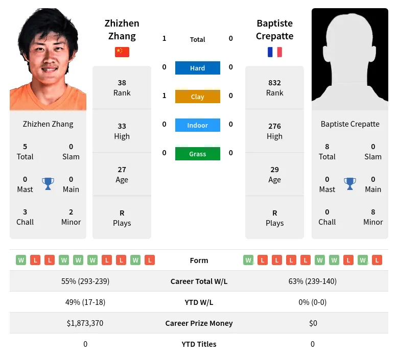 Zhang Crepatte H2h Summary Stats 29th March 2024