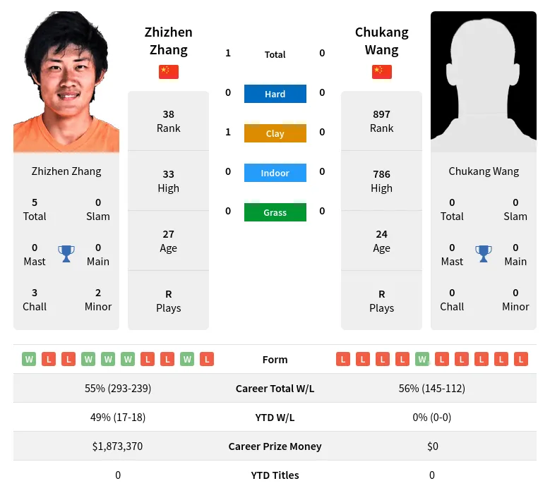 Zhang Wang H2h Summary Stats 29th March 2024