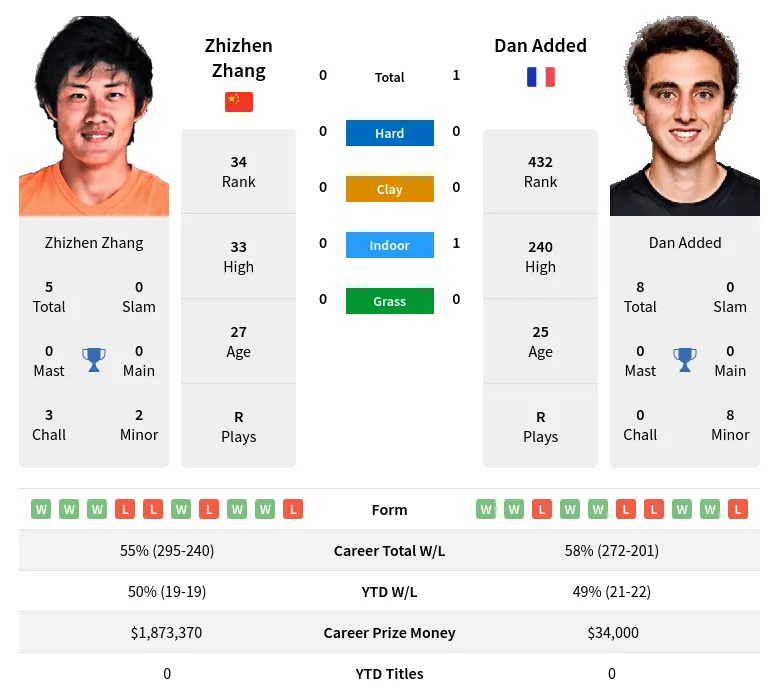 Added Zhang H2h Summary Stats 20th April 2024