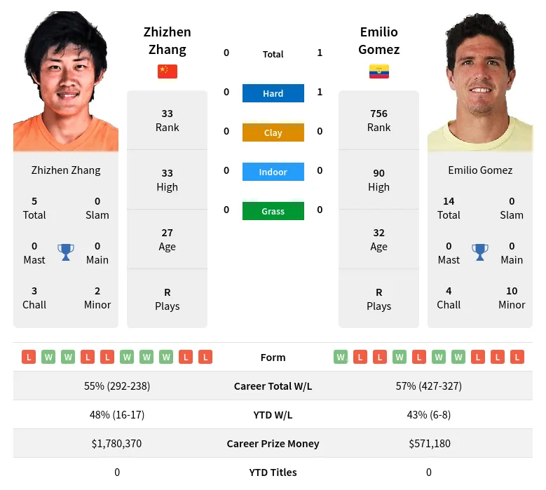 Gomez Zhang H2h Summary Stats 27th June 2024