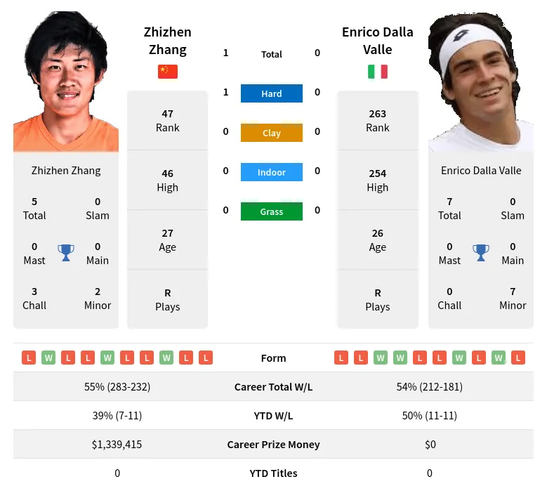 Valle Zhang H2h Summary Stats 20th April 2024