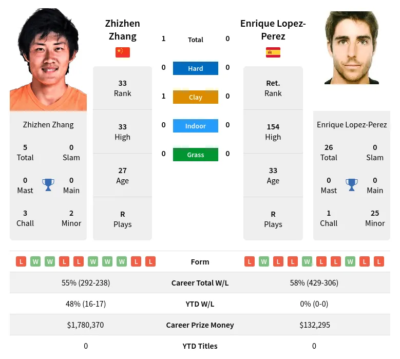 Zhang Lopez-Perez H2h Summary Stats 20th April 2024