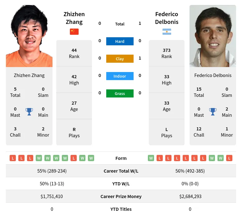 Zhang Delbonis H2h Summary Stats 28th March 2024