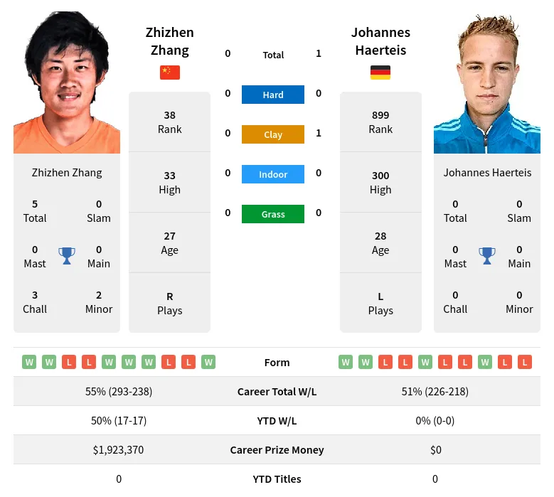 Haerteis Zhang H2h Summary Stats 28th March 2024