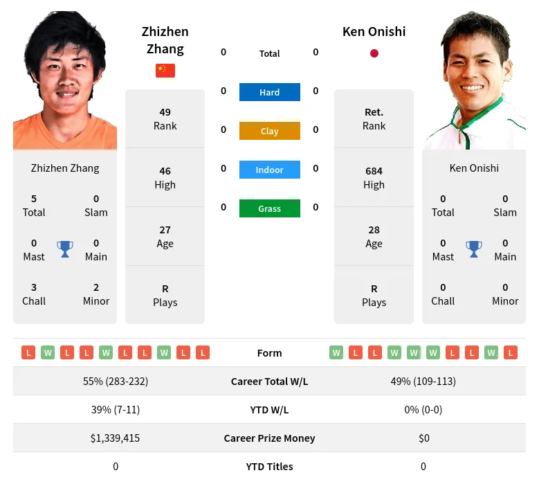Zhang Onishi H2h Summary Stats 23rd April 2024
