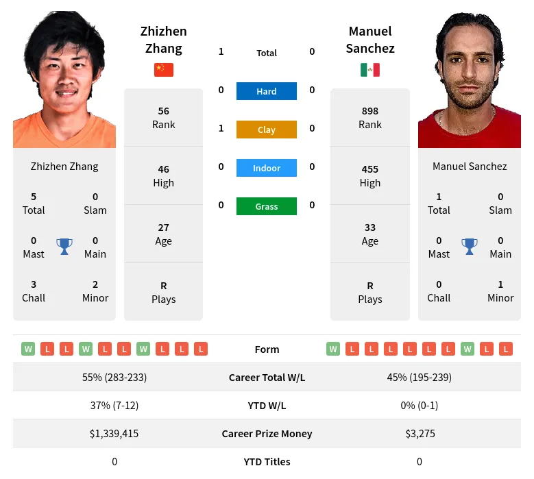 Sanchez Zhang H2h Summary Stats 29th March 2024