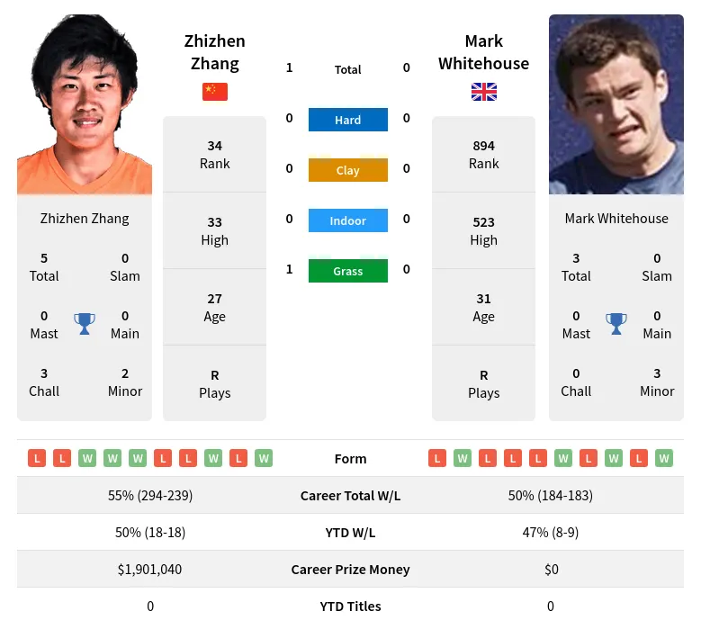 Zhang Whitehouse H2h Summary Stats 19th April 2024