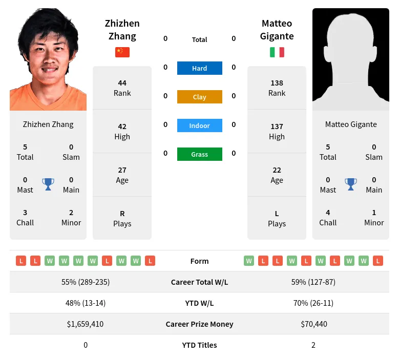 Zhang Gigante H2h Summary Stats 19th April 2024