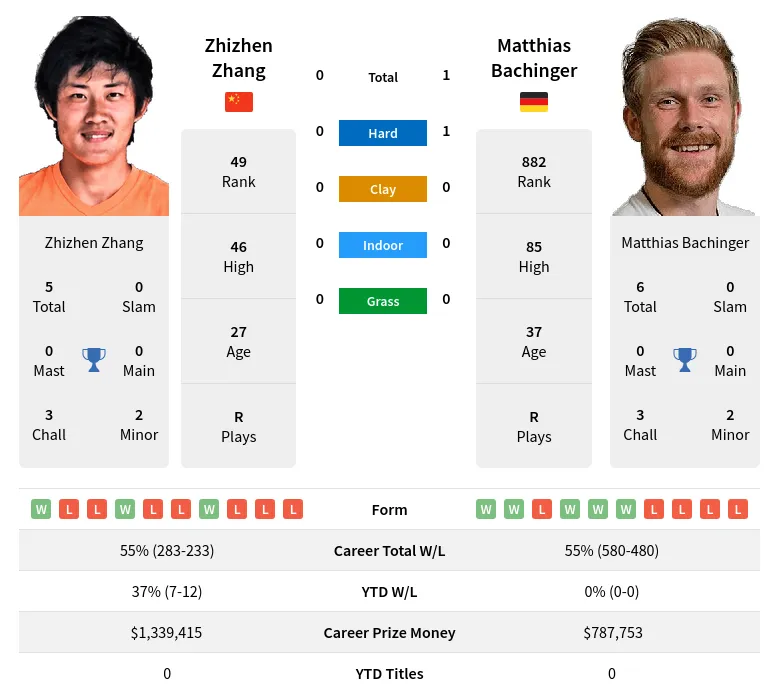 Zhang Bachinger H2h Summary Stats 19th April 2024
