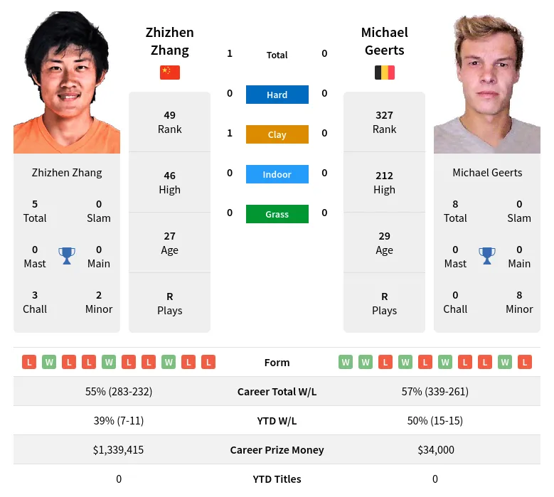 Zhang Geerts H2h Summary Stats 20th April 2024
