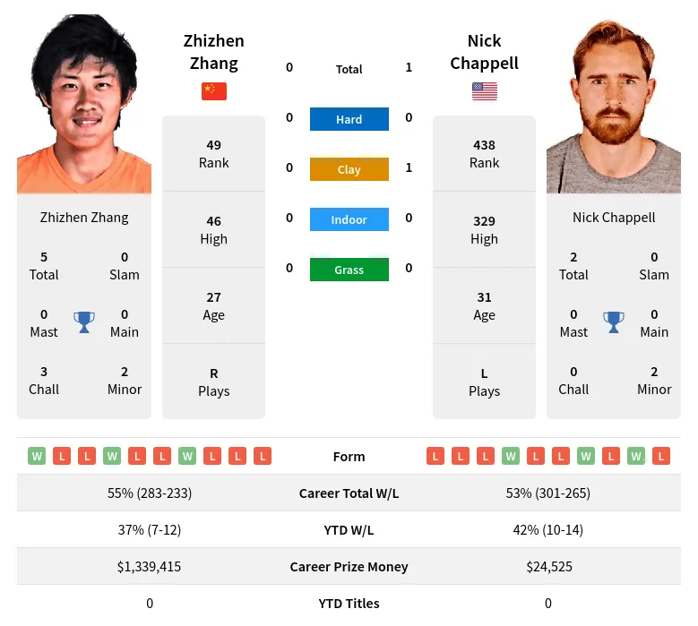 Chappell Zhang H2h Summary Stats 4th May 2024