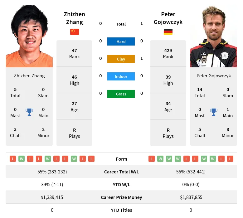 Gojowczyk Zhang H2h Summary Stats 19th April 2024