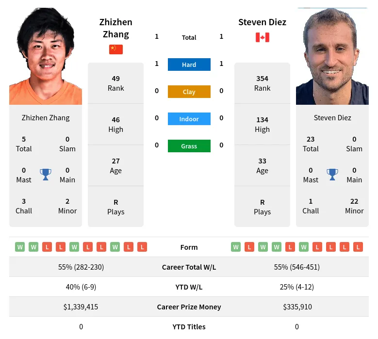Diez Zhang H2h Summary Stats 28th March 2024