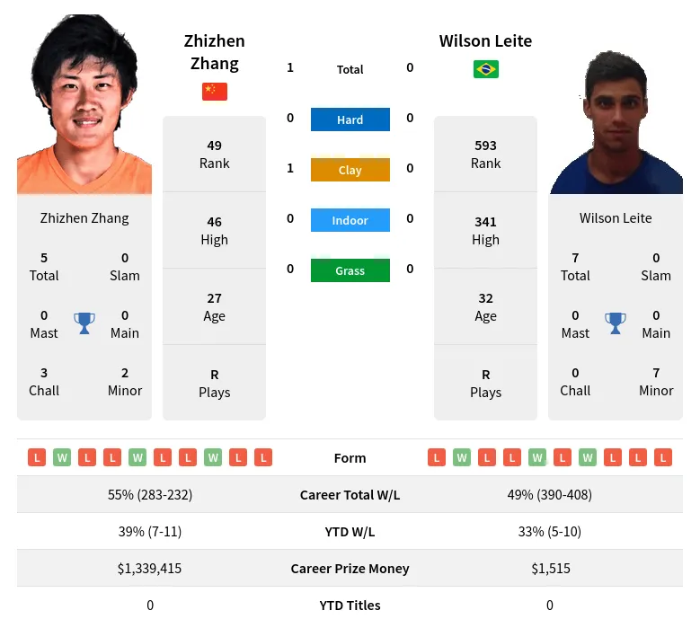 Zhang Leite H2h Summary Stats 24th April 2024