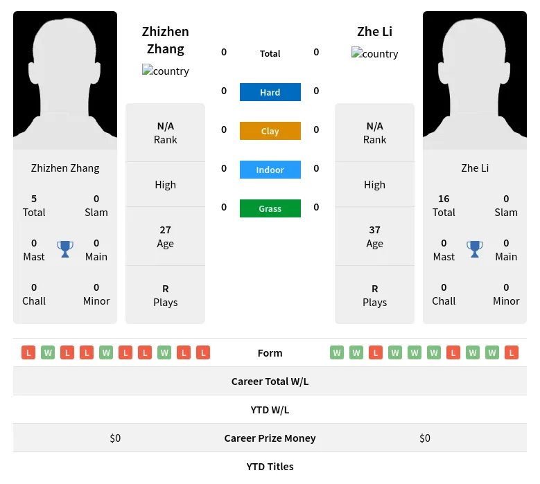 Zhang  H2h Summary Stats 29th March 2024