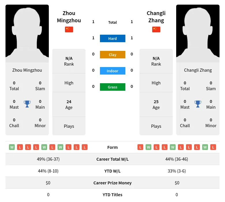 Zhang Mingzhou H2h Summary Stats 19th April 2024