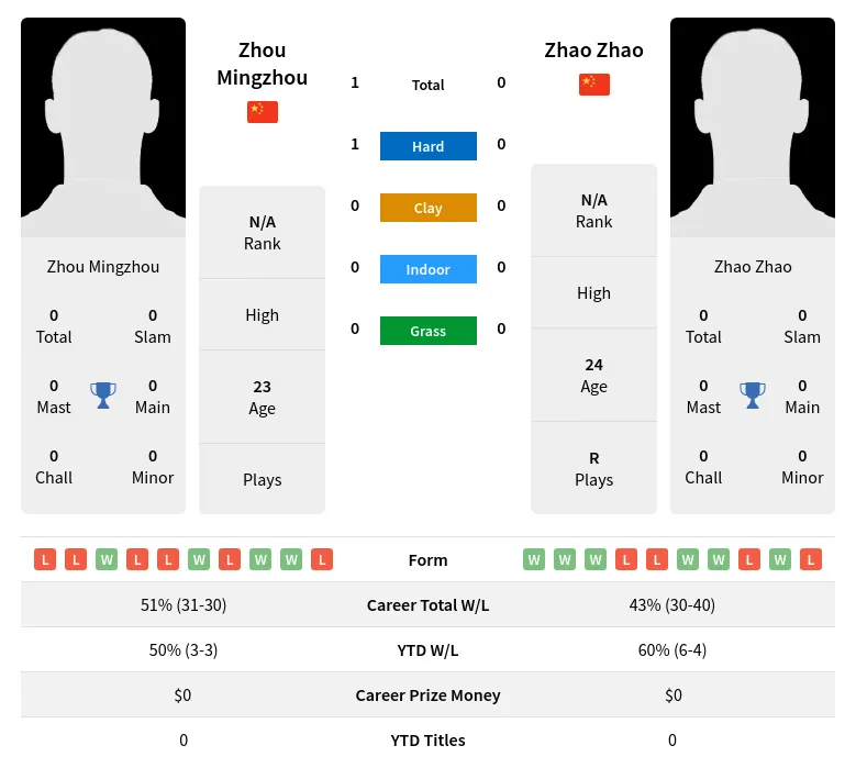 Mingzhou Zhao H2h Summary Stats 28th March 2024