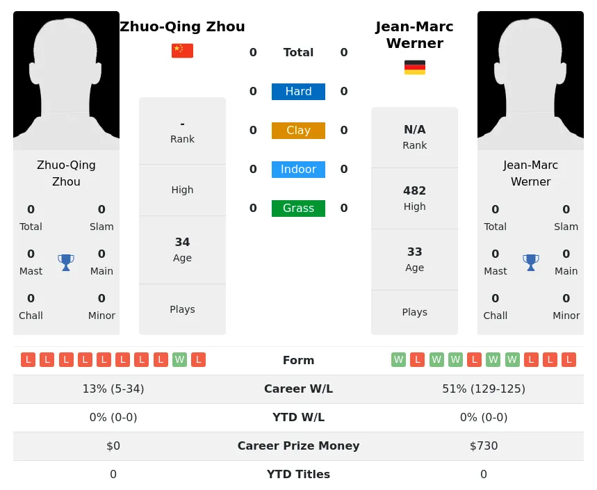 Werner Zhou H2h Summary Stats 17th April 2024