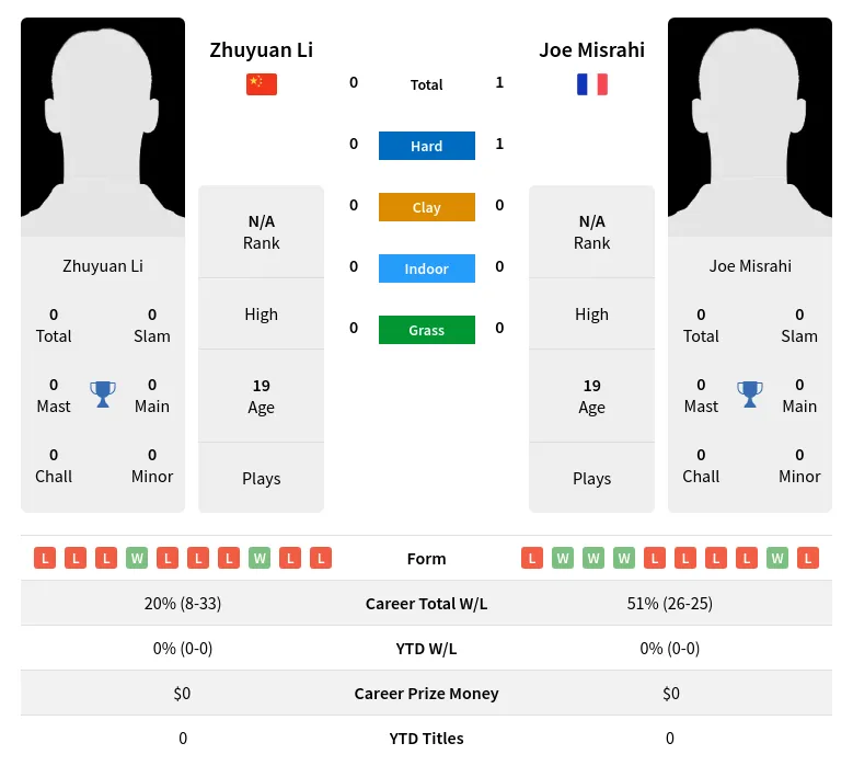 Misrahi Li H2h Summary Stats 18th April 2024