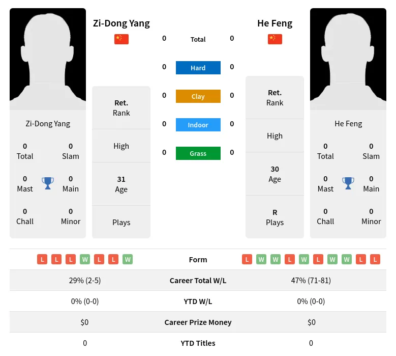 Feng Yang H2h Summary Stats 28th March 2024