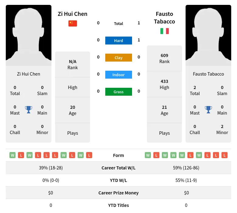 Tabacco Chen H2h Summary Stats 20th April 2024