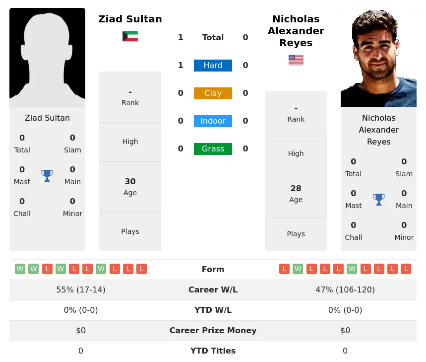 Sultan Reyes H2h Summary Stats 19th April 2024