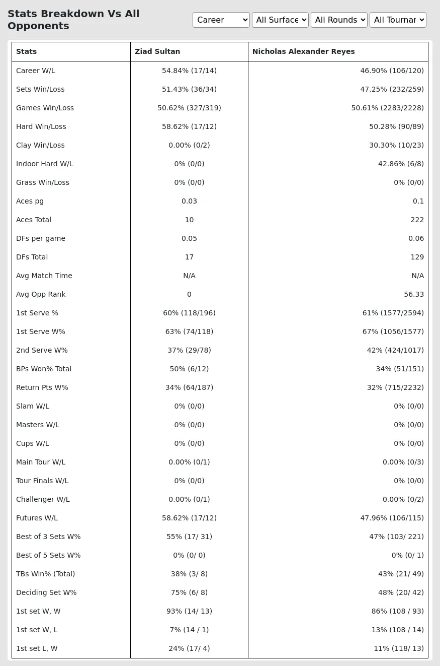 Ziad Sultan Nicholas Alexander Reyes Prediction Stats 