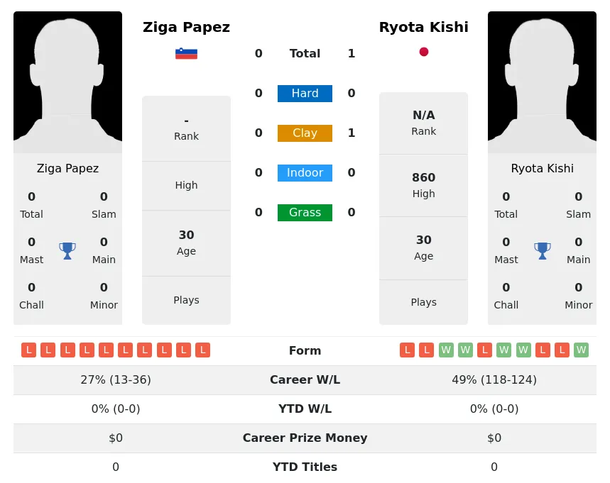 Kishi Papez H2h Summary Stats 30th June 2024