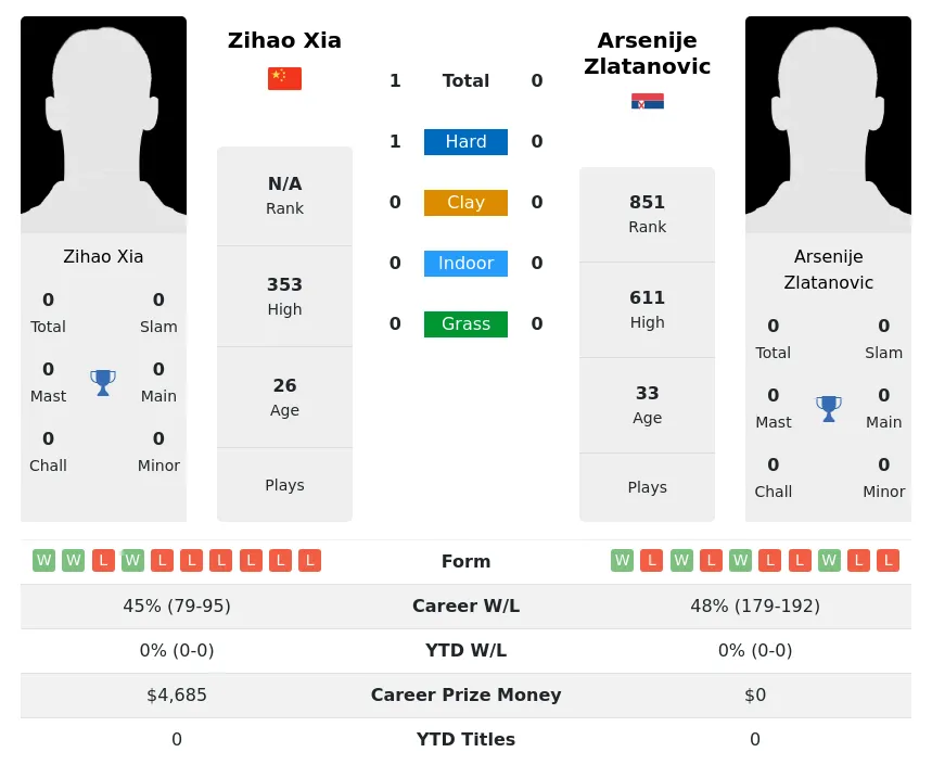 Zlatanovic Xia H2h Summary Stats 17th April 2024