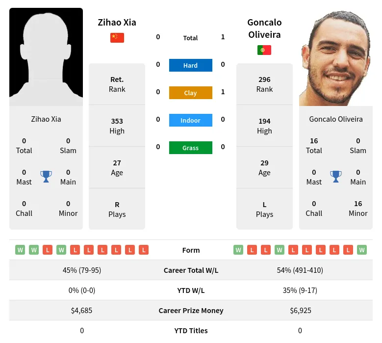 Xia Oliveira H2h Summary Stats 19th April 2024