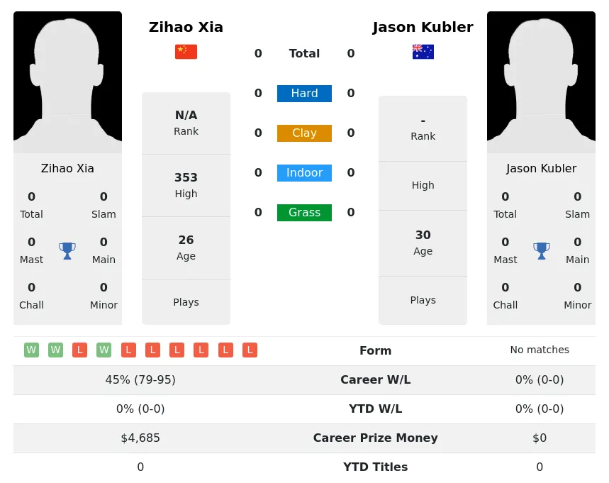 Kubler Xia H2h Summary Stats 23rd April 2024