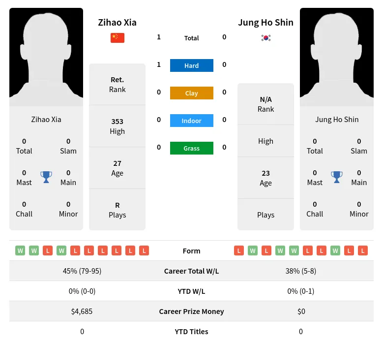 Xia Shin H2h Summary Stats 23rd April 2024