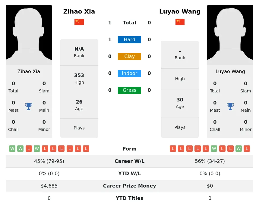 Xia Wang H2h Summary Stats 29th March 2024