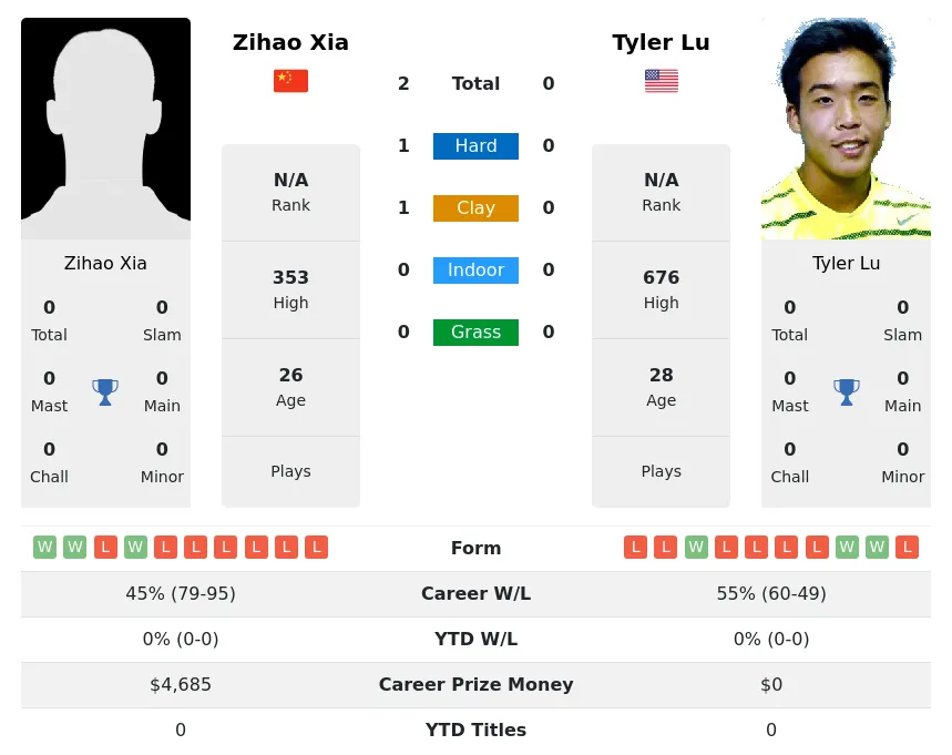 Xia Lu H2h Summary Stats 23rd April 2024