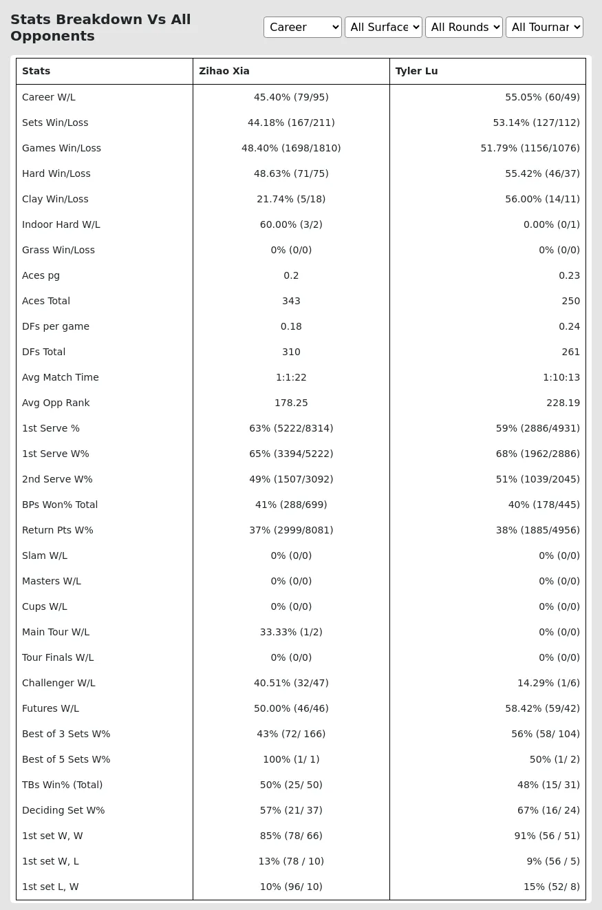 Zihao Xia Tyler Lu Prediction Stats 