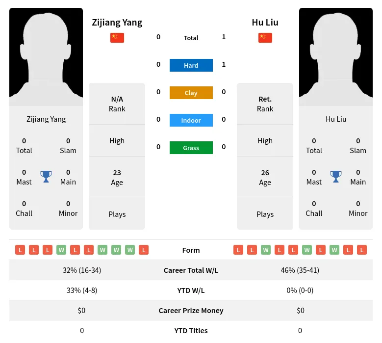 Yang Liu H2h Summary Stats 18th April 2024