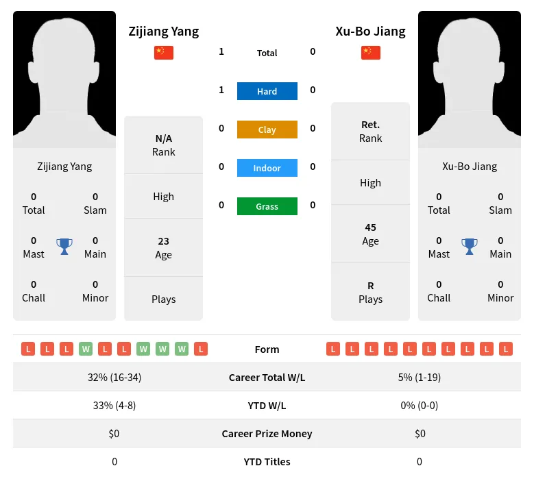 Jiang Yang H2h Summary Stats 19th April 2024