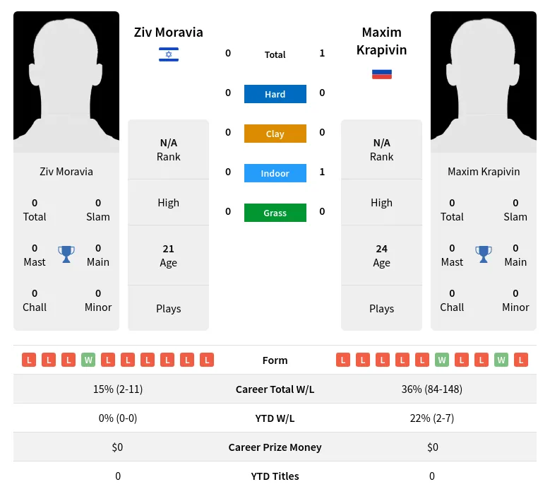 Krapivin Moravia H2h Summary Stats 28th March 2024