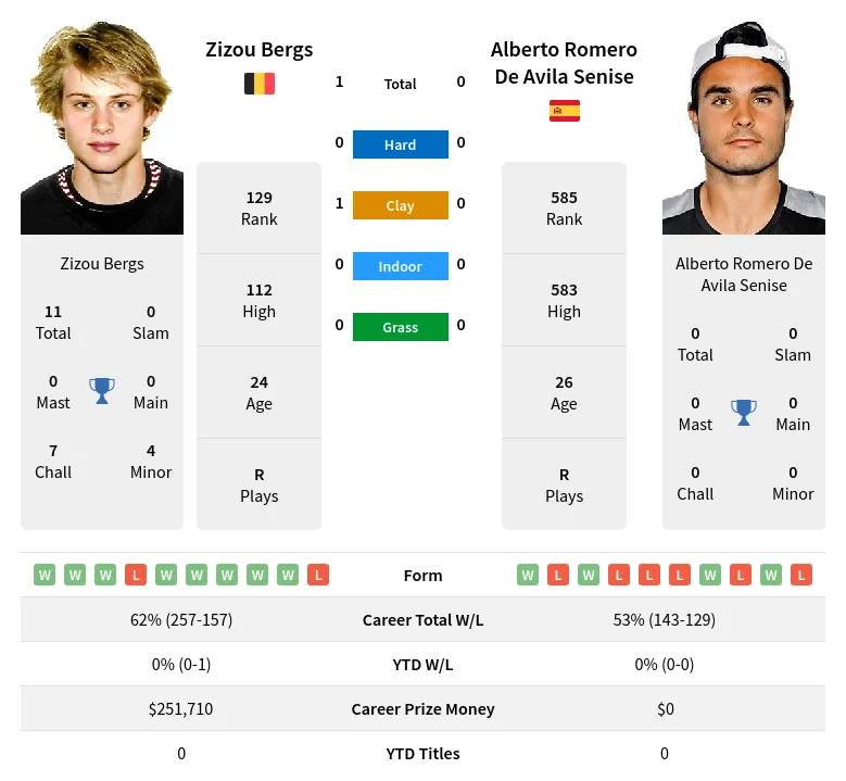 Bergs Senise H2h Summary Stats 19th April 2024