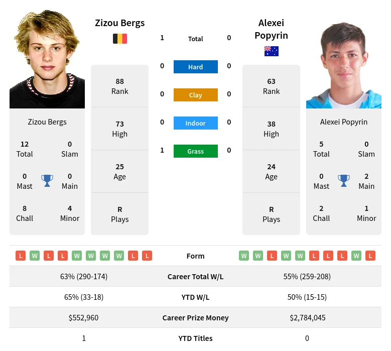 Bergs Popyrin H2h Summary Stats 24th April 2024