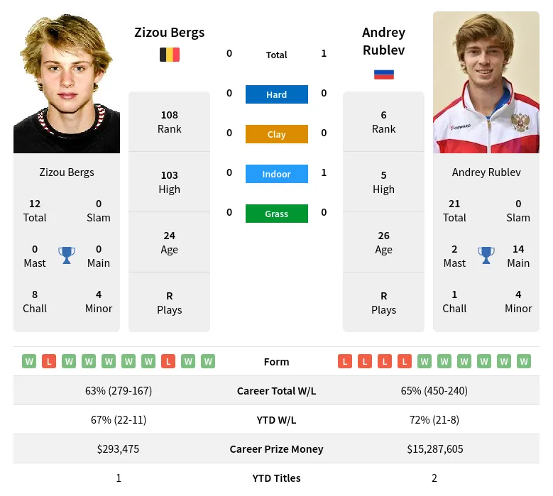 Bergs Rublev H2h Summary Stats 26th February 2024