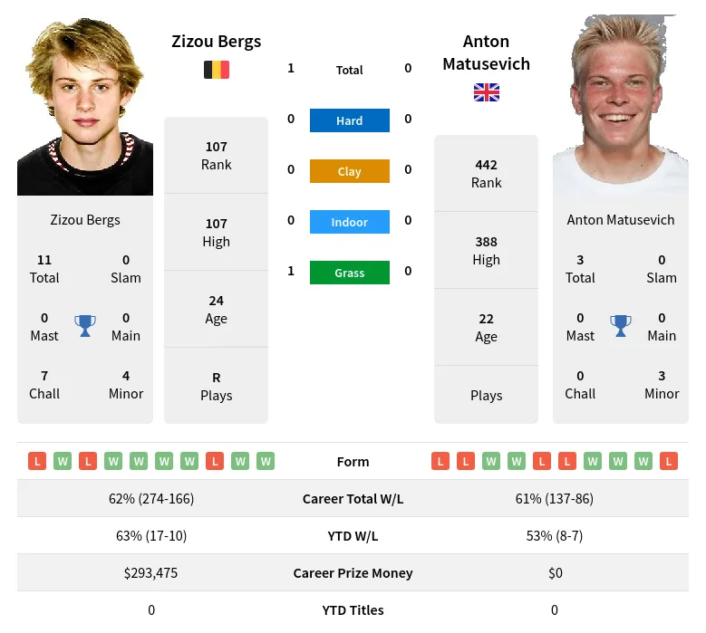 Bergs Matusevich H2h Summary Stats 20th April 2024