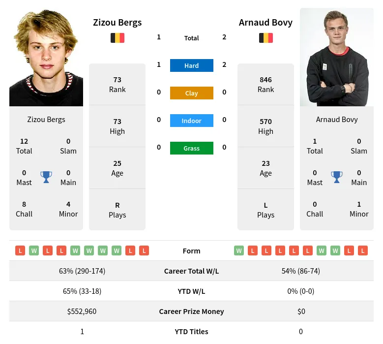Bergs Bovy H2h Summary Stats 23rd April 2024