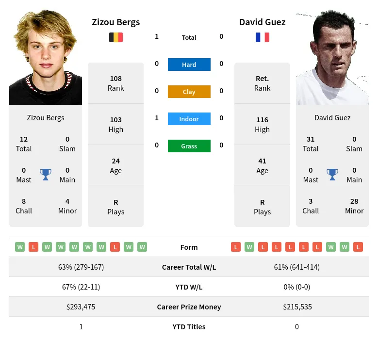Bergs Guez H2h Summary Stats 20th April 2024