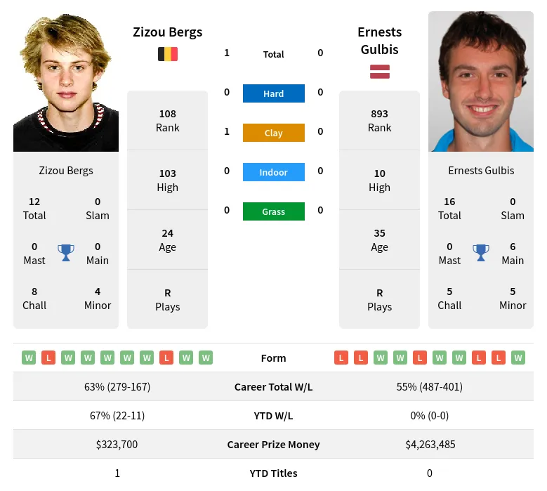 Bergs Gulbis H2h Summary Stats 28th March 2024