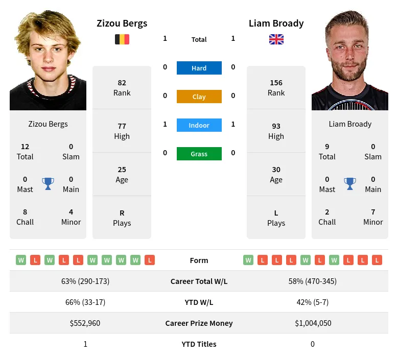 Bergs Broady H2h Summary Stats 27th June 2024