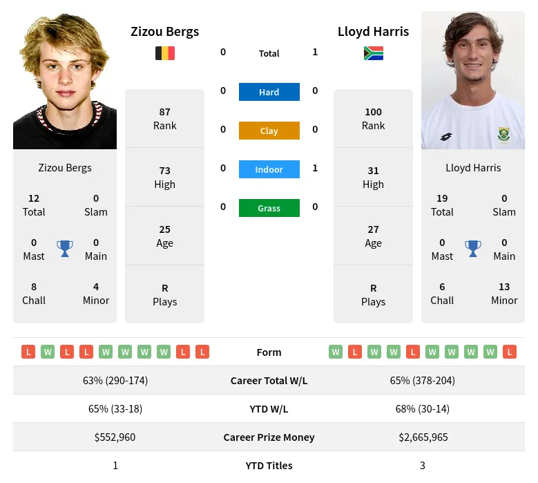 Harris Bergs H2h Summary Stats 19th April 2024